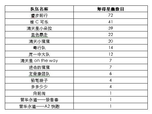 满天星×益动广州——星囊行者顺利完成徒步赛