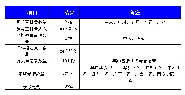 满天星公益2013-2014青年公益领袖计划招募完成